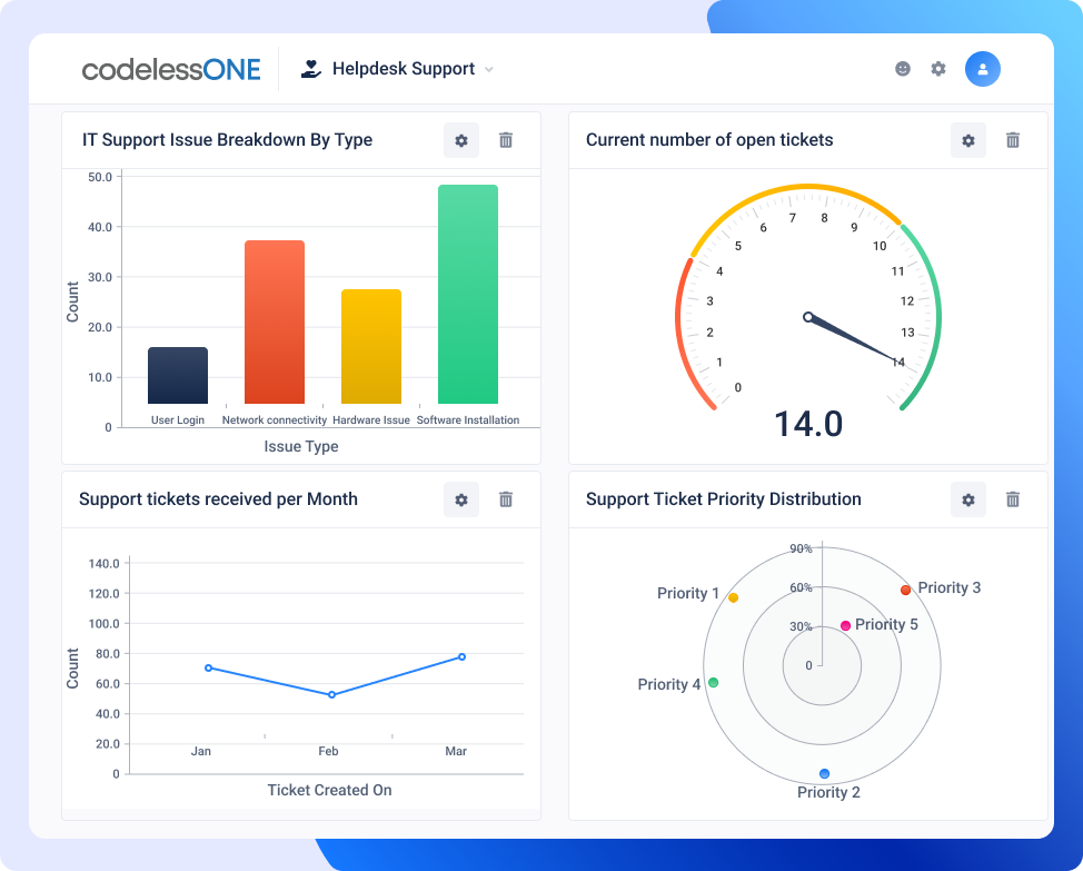 Dashboard IT helpdesk