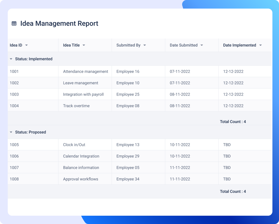 Collaborative Idea management reporting