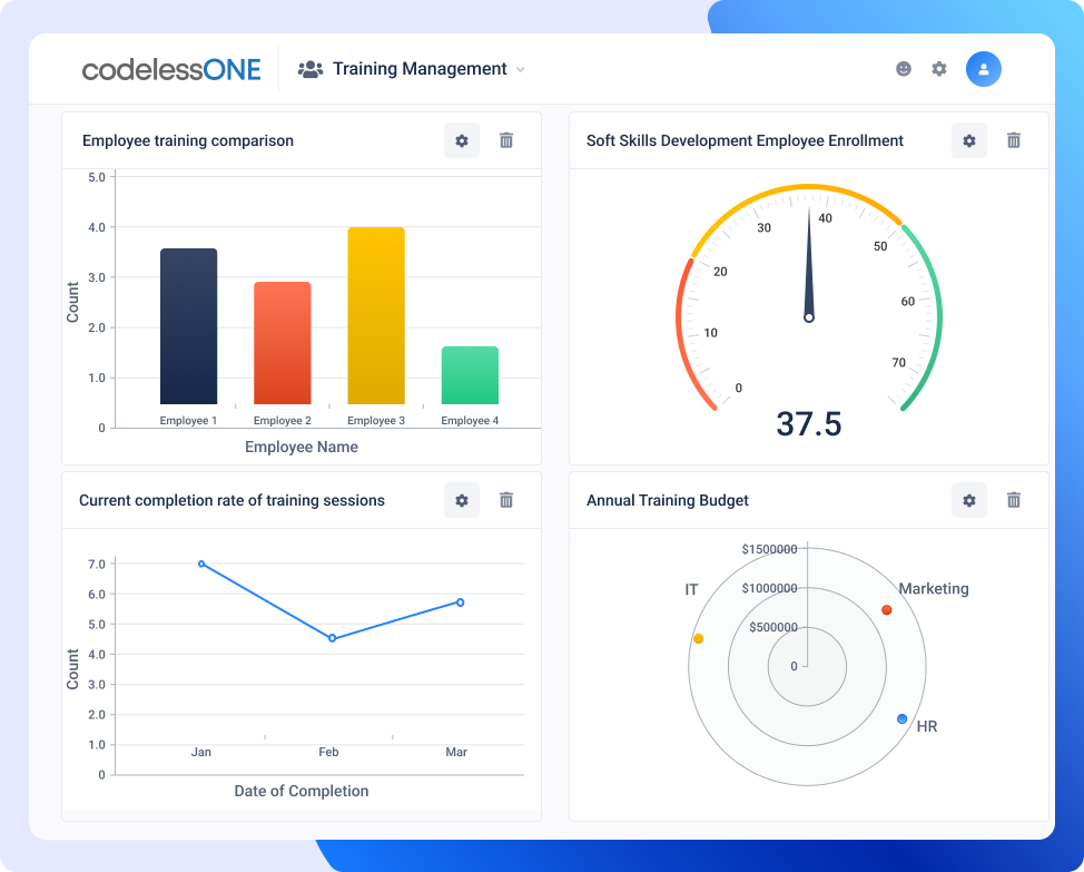 Dashboard of employee training management