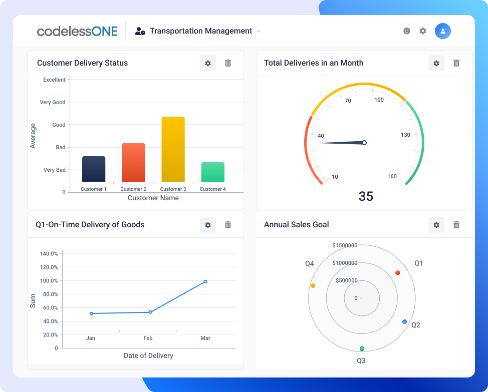 Dashboard Transportation management 