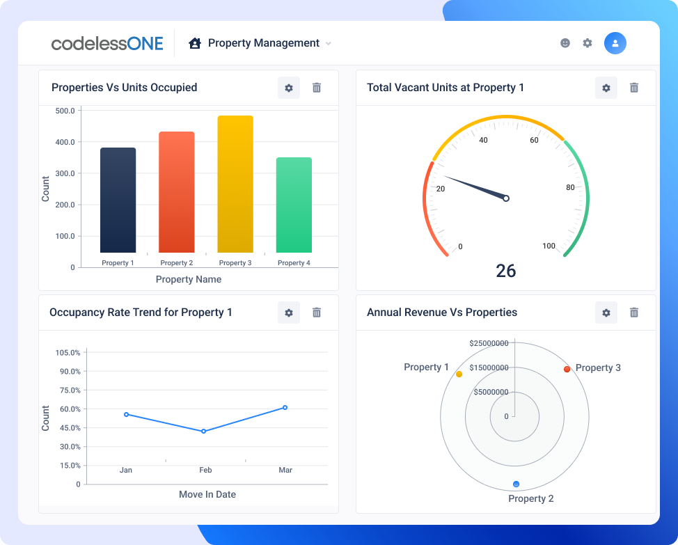 Dashboard of property management