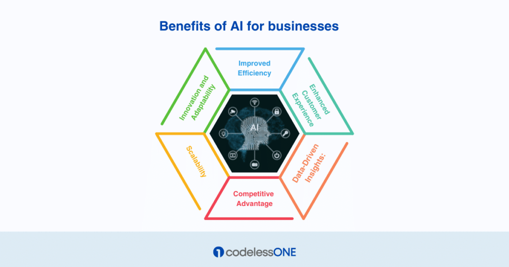 benefits of Artificial intelligence in business