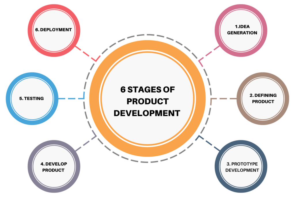 Product Development Process