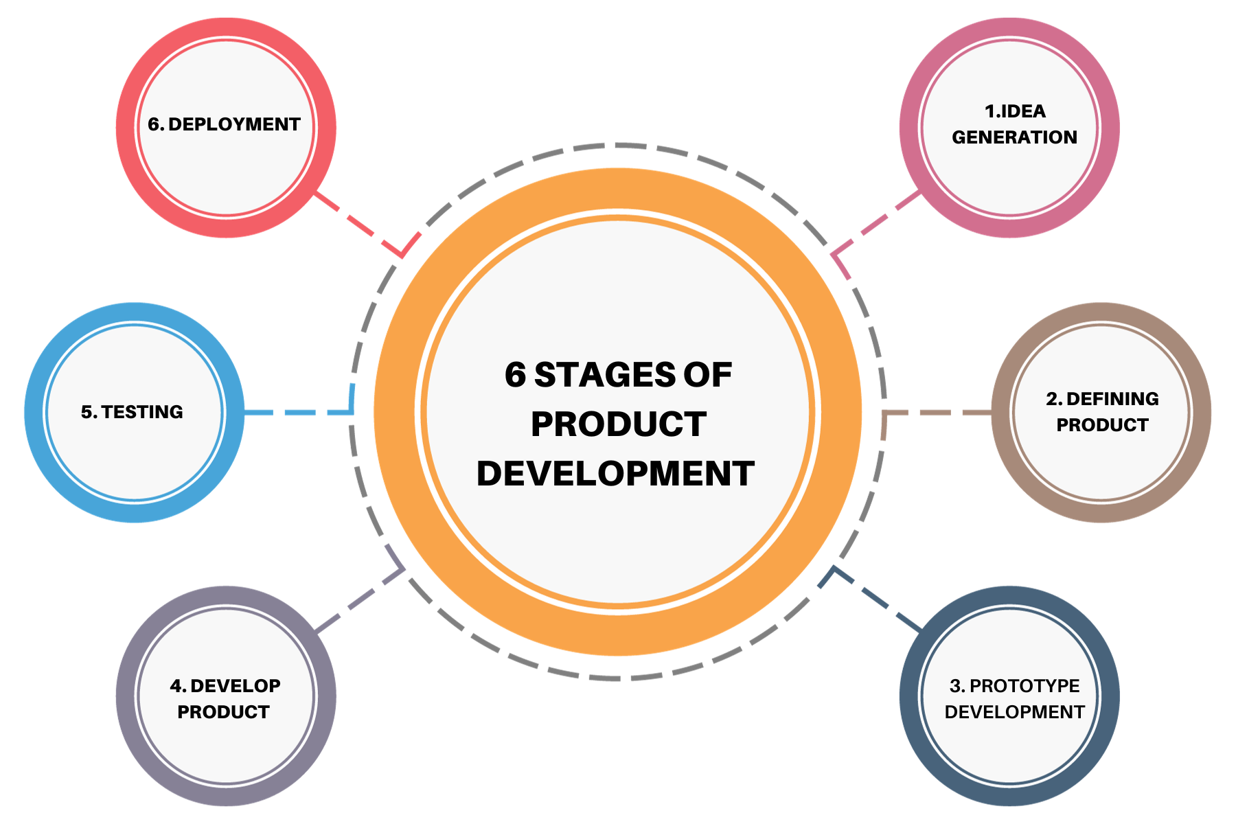 Product Development Process - Step by Step Guide