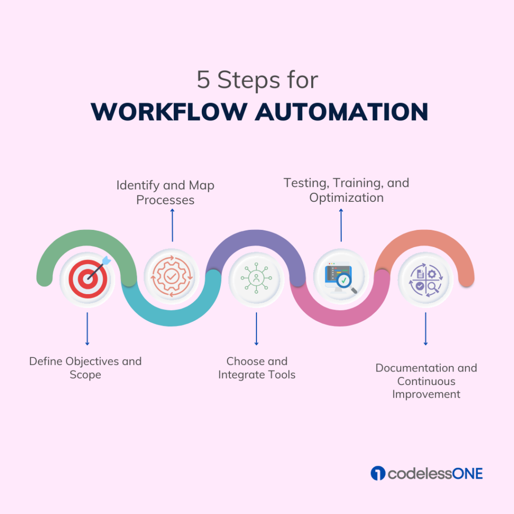 workflow automation steps