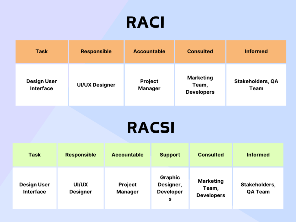 RACI Vs RACSI Example